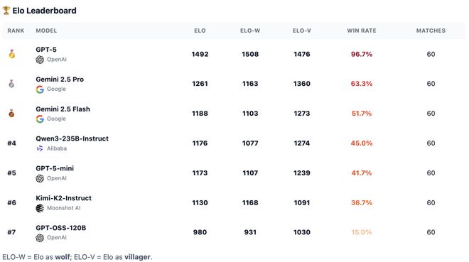 神！七大LLM狂飙演技人类玩家看完沉默瓦力游戏GPT-5冷酷操盘狼人杀一战封(图12)