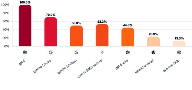 神！七大LLM狂飙演技人类玩家看完沉默瓦力游戏GPT-5冷酷操盘狼人杀一战封(图23)
