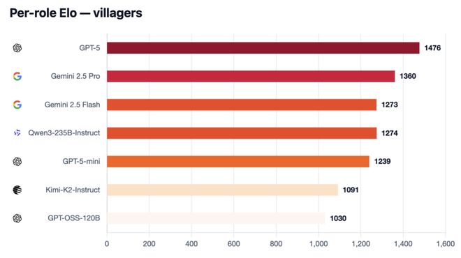 神！七大LLM狂飙演技人类玩家看完沉默瓦力游戏GPT-5冷酷操盘狼人杀一战封(图24)