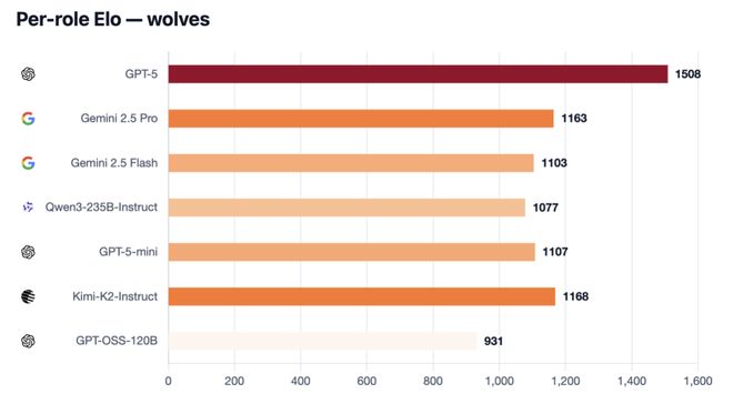 神！七大LLM狂飙演技人类玩家看完沉默瓦力游戏GPT-5冷酷操盘狼人杀一战封(图20)